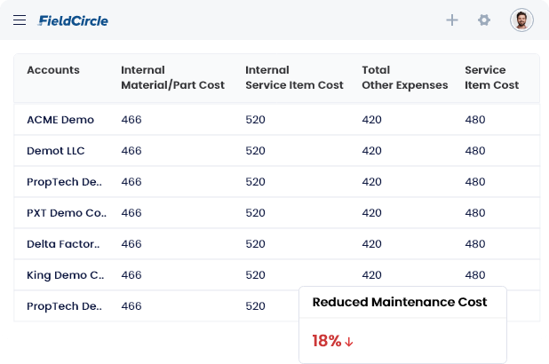 Reduced Maintenance Cost