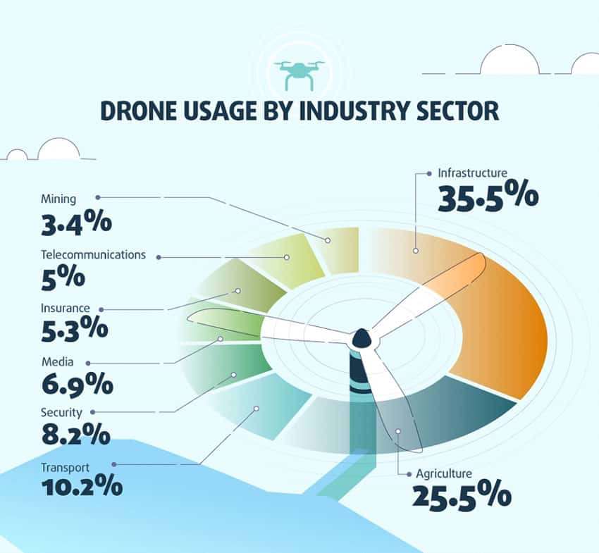 Drones Usage in Construction Business