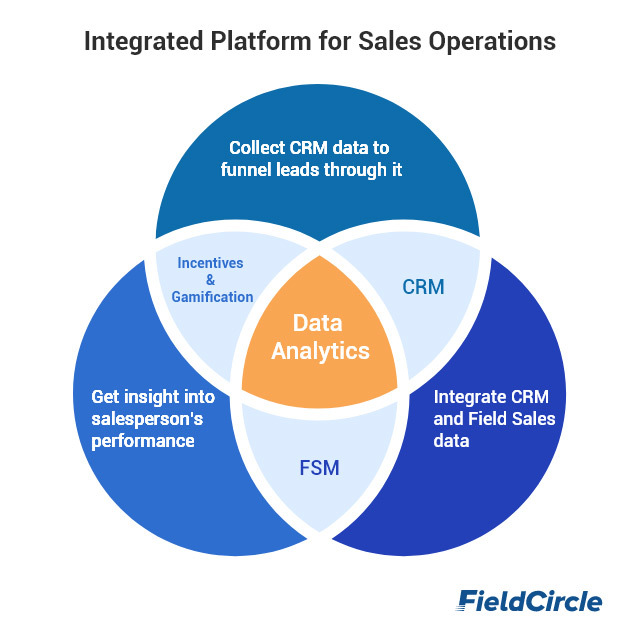 Integrated platform for sales