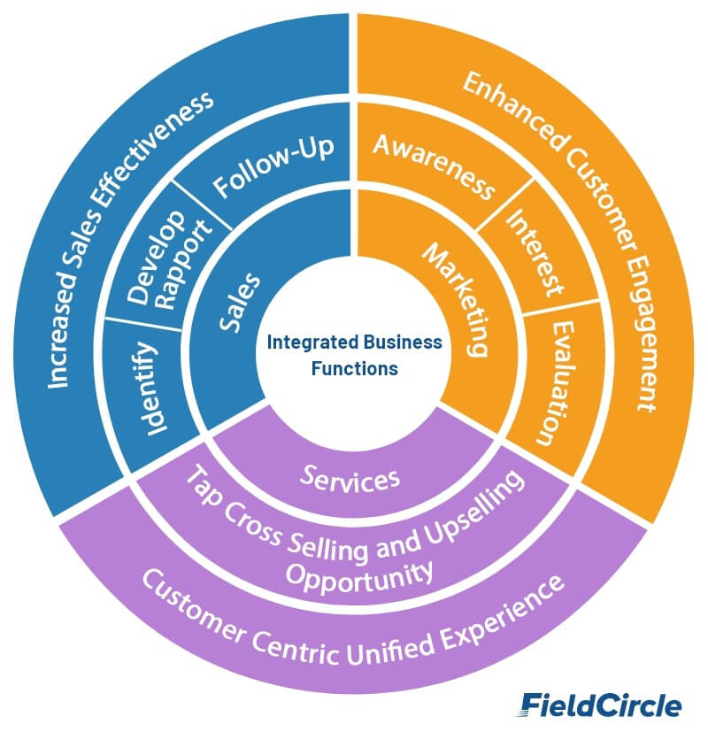 Integrated Business Function
