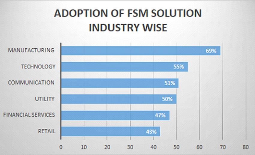 Management Solution by Industry Wise