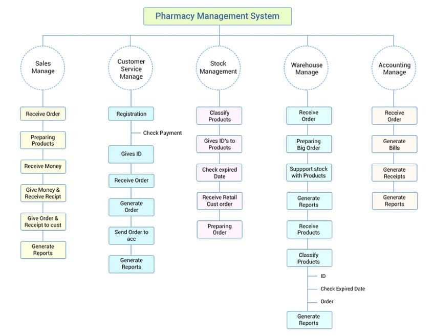 Pharmacy Management System