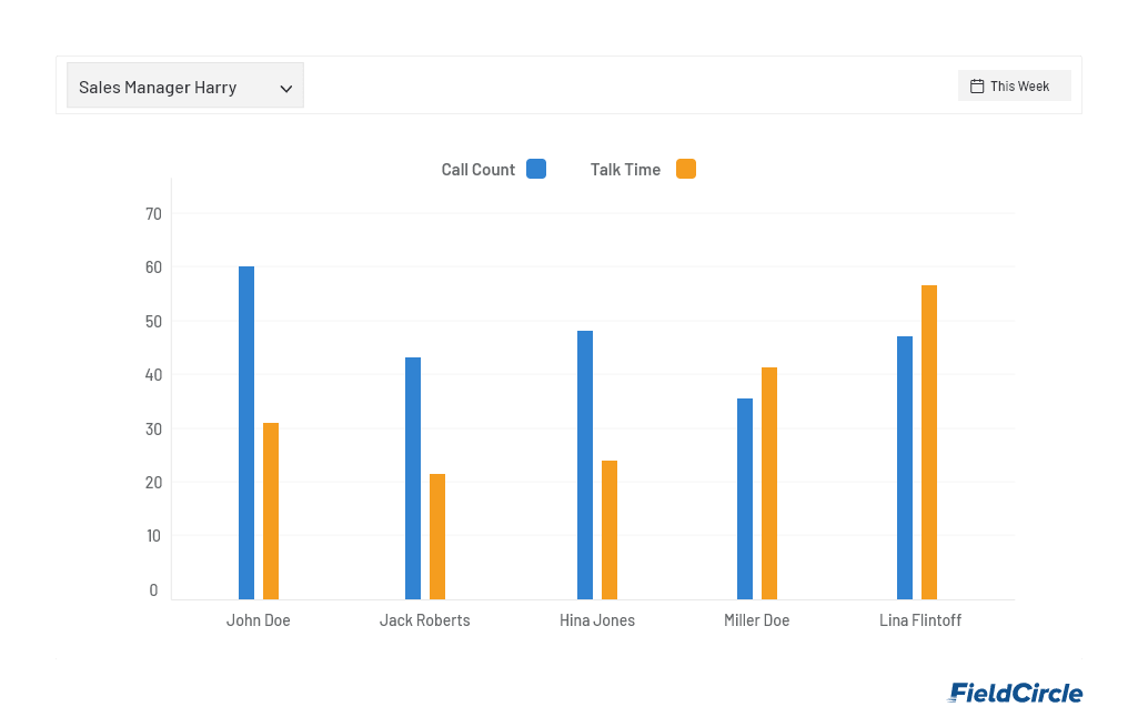 Team performance