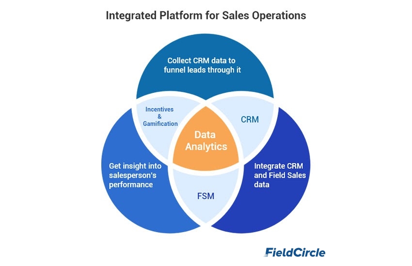 Integrated Platform for Field Sales