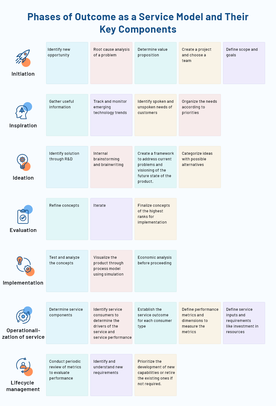 phases of outcome as a service