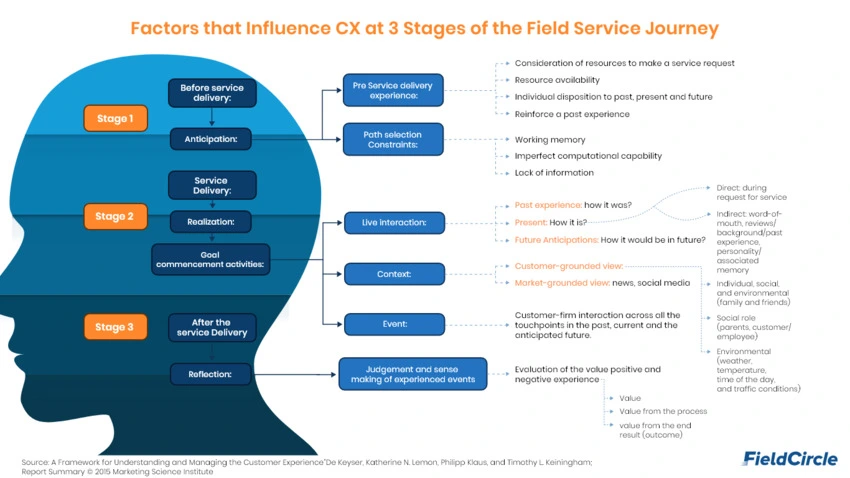 factors that influences