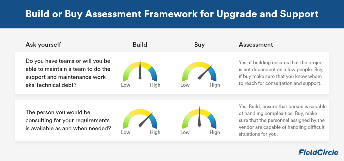 build or buy assessment