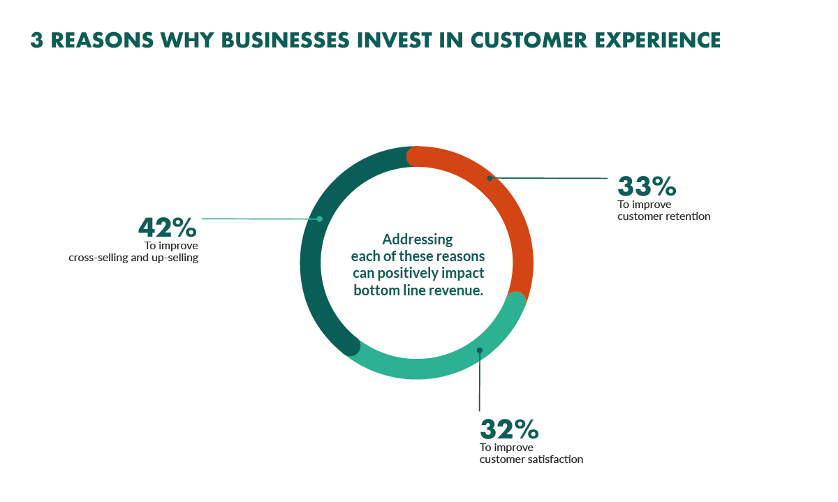 Business Invest in Customer Experience