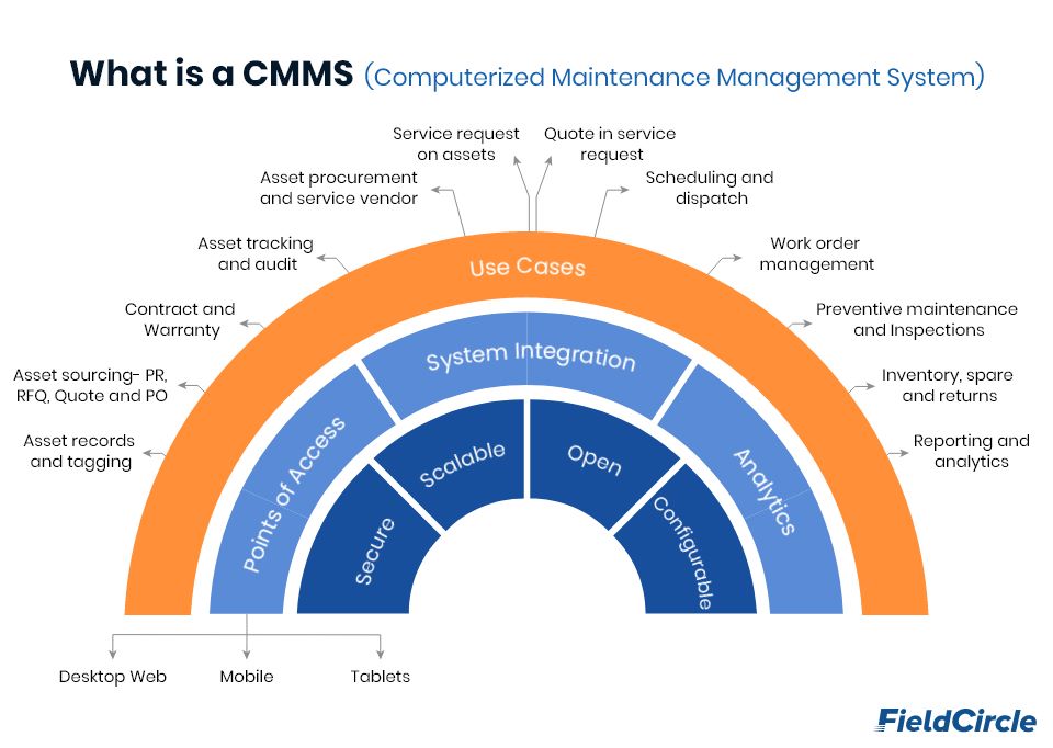 What is a CMMS