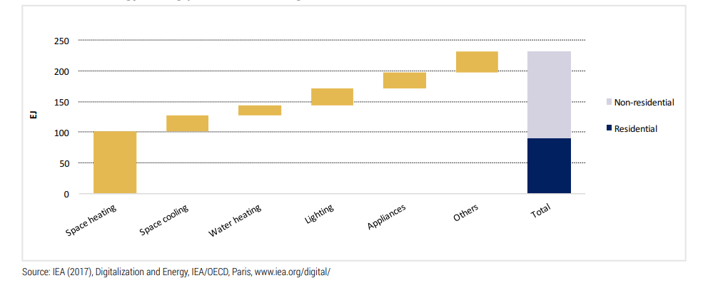 Energy saving potential from digitalization