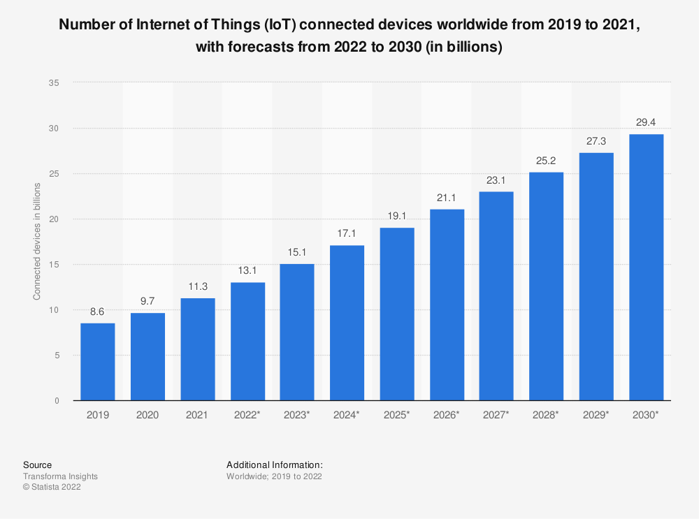 Estimated number of IoT devices