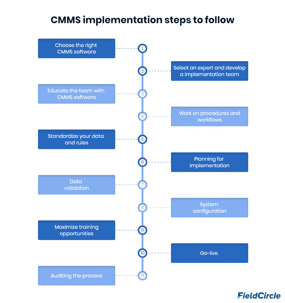 CMMS implementation steps