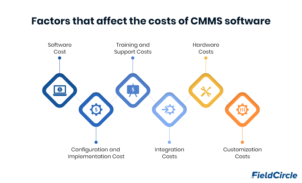 Factors that affect the costs of CMMS