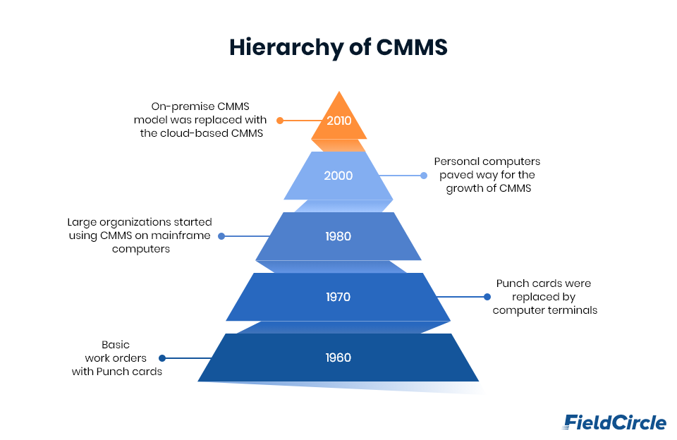 Hierarchy of CMMS