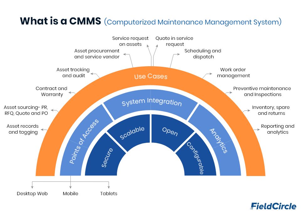 What is a CMMS
