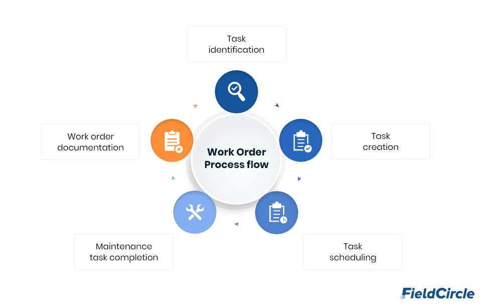 Work Order Process flow