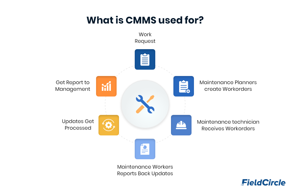 What is CMMS used for