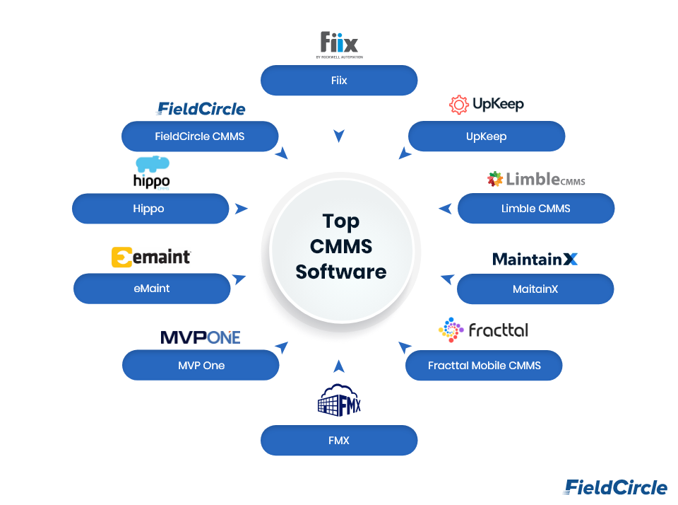Best 10 CMMS Software List With Their Features and Advantages