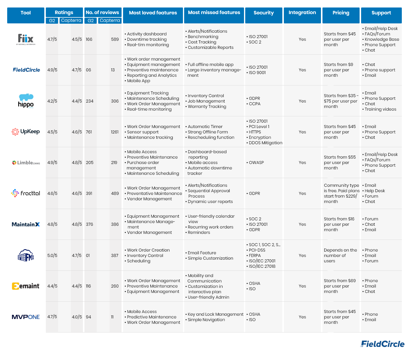 Choose the Best Maintenance Operations Platform