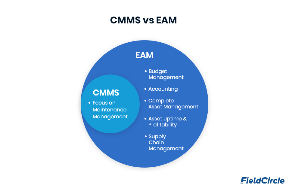 Comparing CMMS, EAM, CAFM, & Fleet Management Software