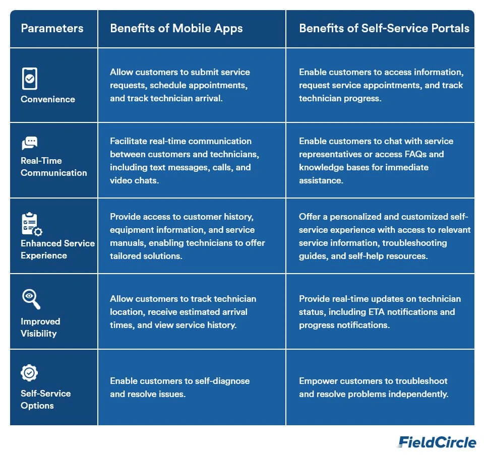 Mobile apps and self-service portals