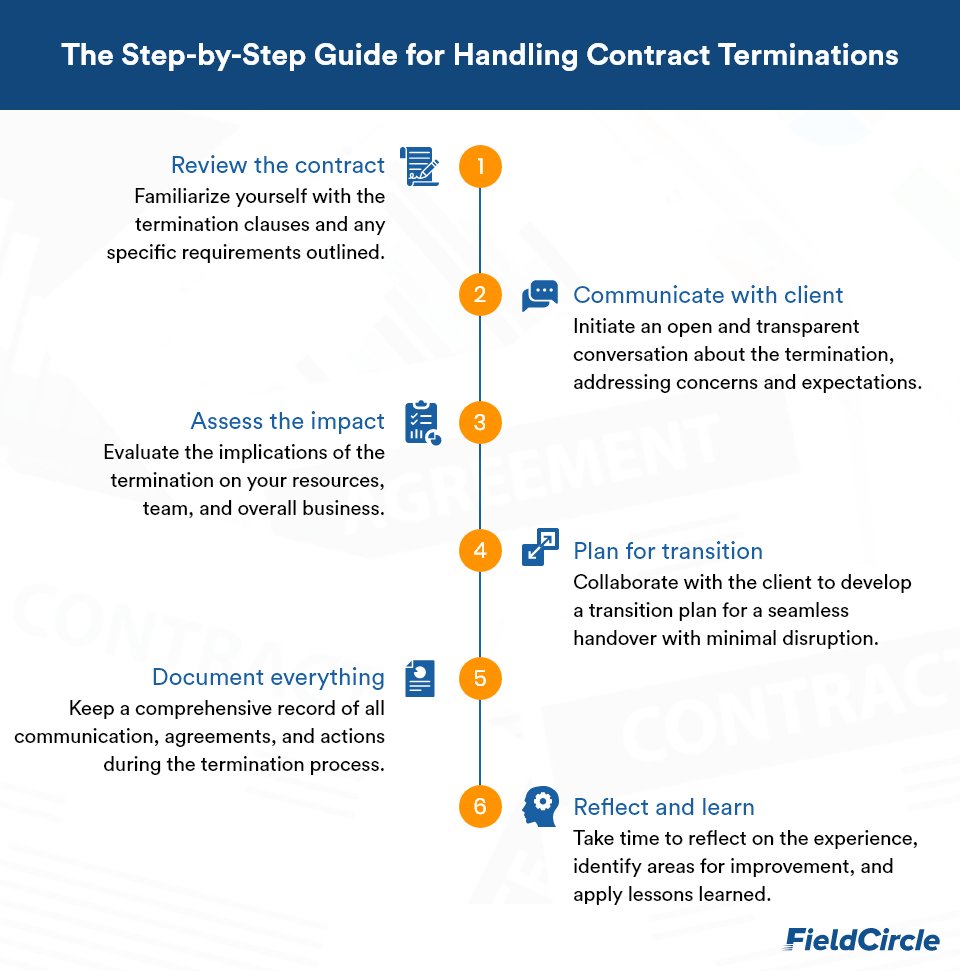Structured process for contract terminations