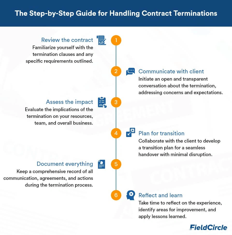 Structured process for contract terminations