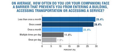 chart of Americans living with disabilities