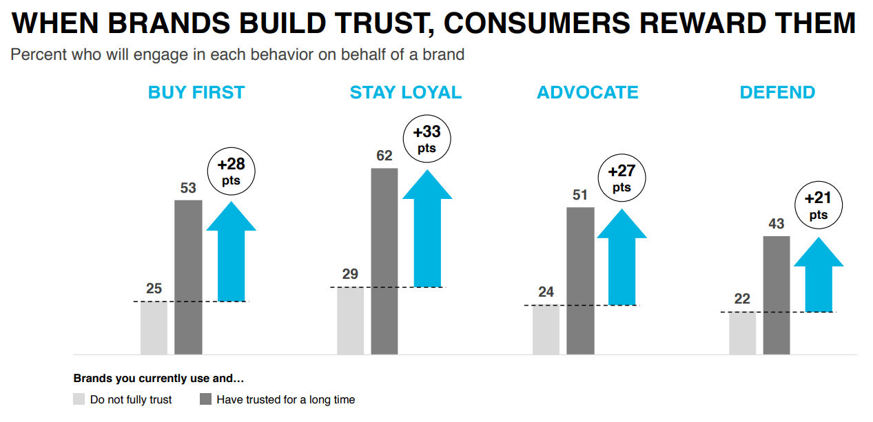 Building Trust and Credibility