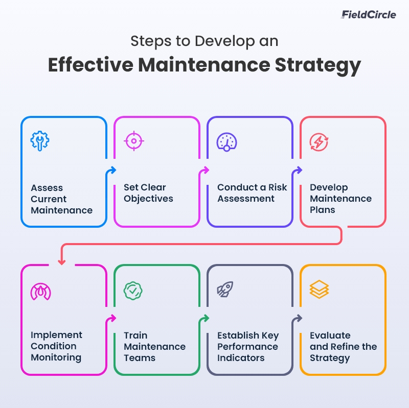 Steps to Develop an Effective Maintenance Strategy