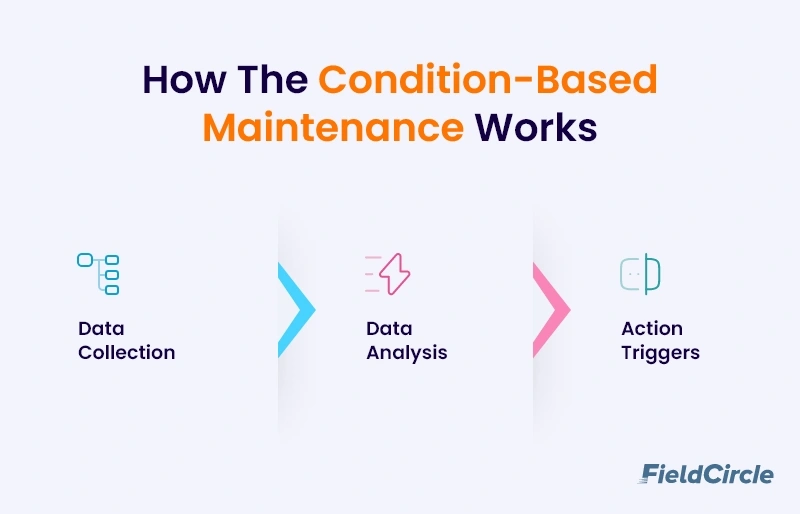 How The Condition-Based Maintenance Works?