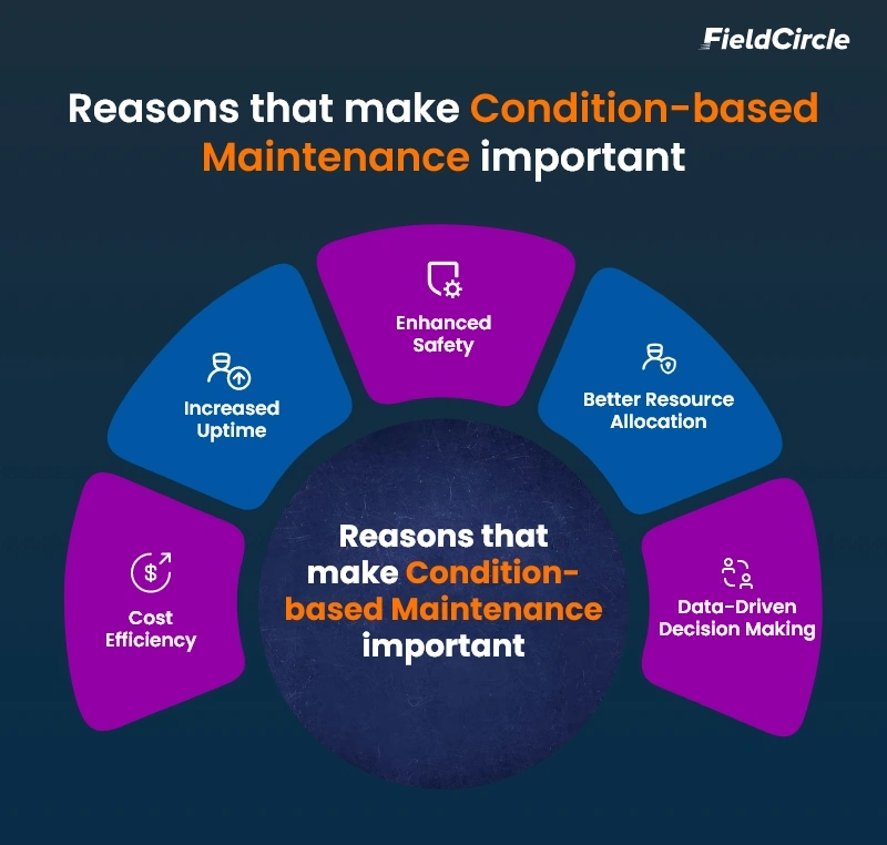 Condition-based Maintenance important